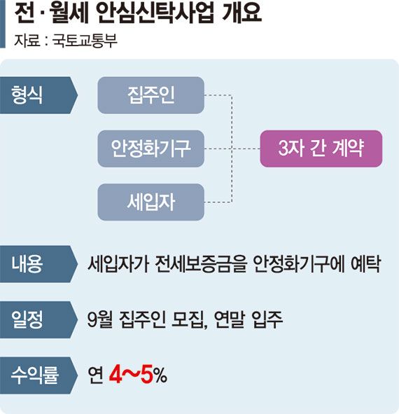 전월세 안심신탁 운영 서두르는데…'稅혜택·수익률’ 구멍 숭숭