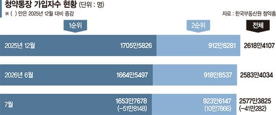 청약통장 이탈세 막을까… 소득공제 일몰 폐지