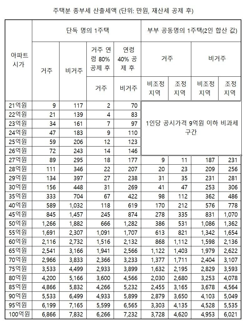 26억 이하 1주택, 공동명의가 절세…장기거주는 단독이 유리 (출처=연합뉴스)