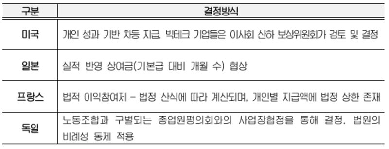 해외 주요국의 이익배분 결정 방식. 한국경영자총협회 제공.