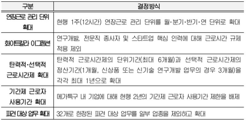 노동유연성 강화 조치. 한국경영자총협회 제공.