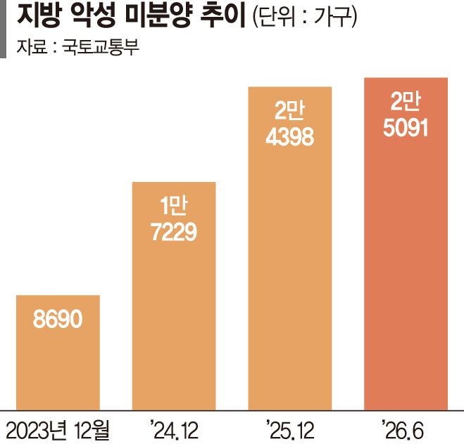 서울·수도권 쏠린 부동산 대책…'미분양 늪' 지방은 또 뒷전