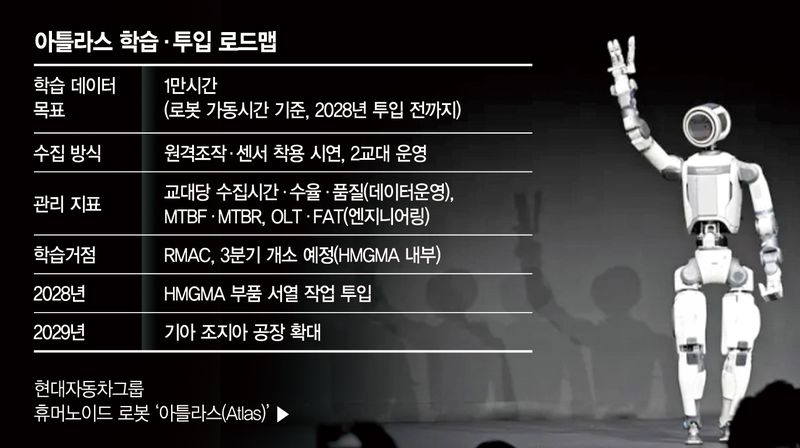 현대차 '아틀라스' 공장 투입 전 1만시간 데이터 학습한다