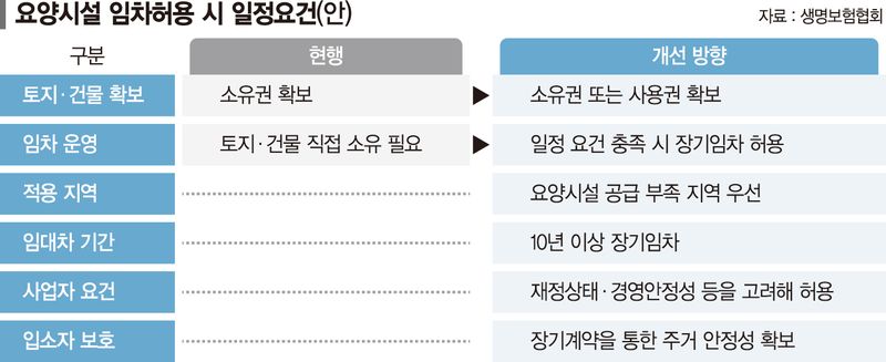 규제에 '발꽁꽁'… 보험업계 "도심 요양시설 공급 어렵네"