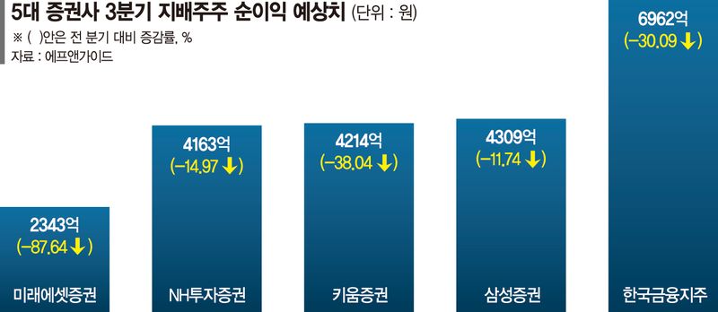활황에 돈 쓸어담은 증권사… 3분기는 '실적 잔치' 어렵다
