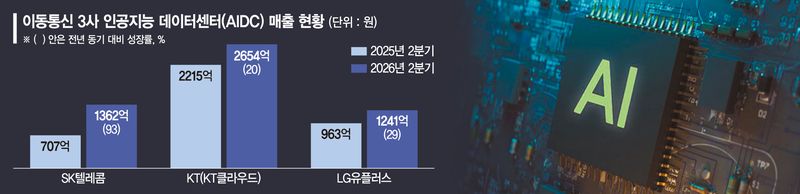 통신 3사 'AI인프라 기업' 부상… AIDC로 승부 건다