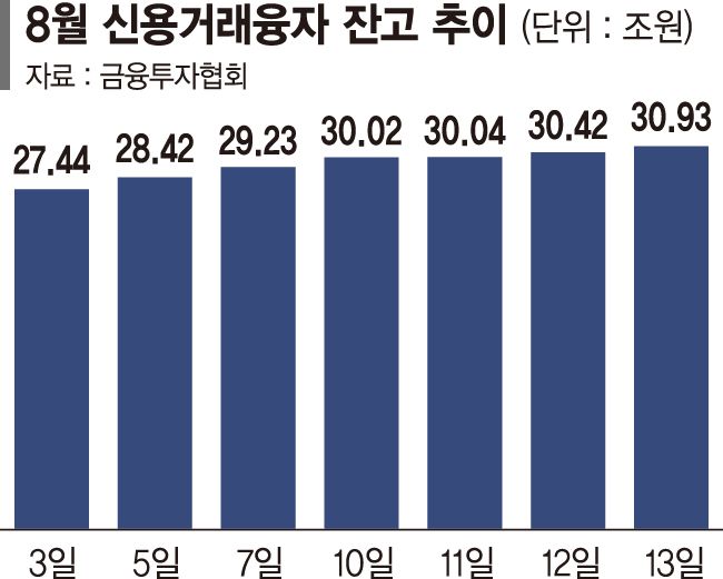 반도체주 반등에 다시 '빚투'... 신용거래융자 이달 3조 증가
