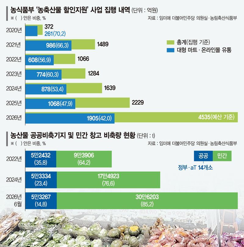 [단독] 비축기지 없어 민간창고에 보관... 농산물 가격안정기금 재정 열악