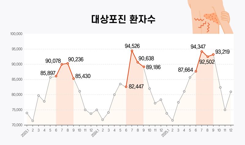 대상포진 환자 수. 강동경희대병원 제공