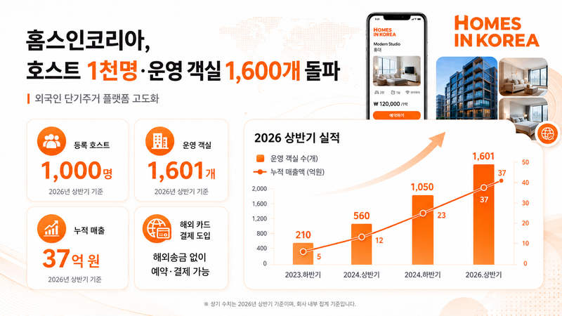 "한국 유학 왔어요" 홈스인코리아, 호스트 1천명·객실 1600개 돌파