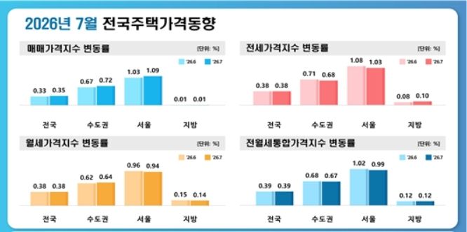 7월 전국 주택가격 동향.(한국부동산원 제공. 재판매 및 DB 금지)