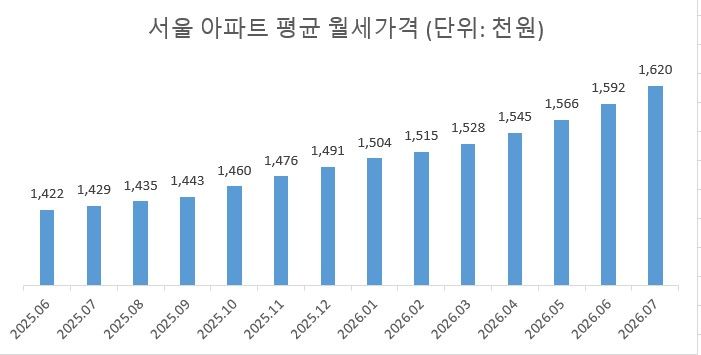 자료 : 한국부동산원