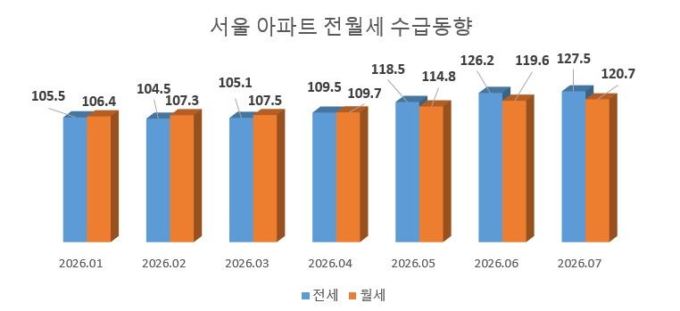 자료 : 한국부동산원
