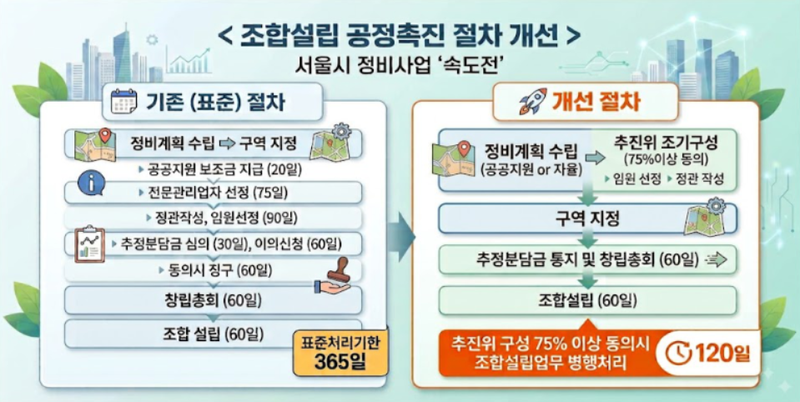 정비사업 조합설립 1년→4개월로 단축…서울시, 공정촉진 개선안 시행