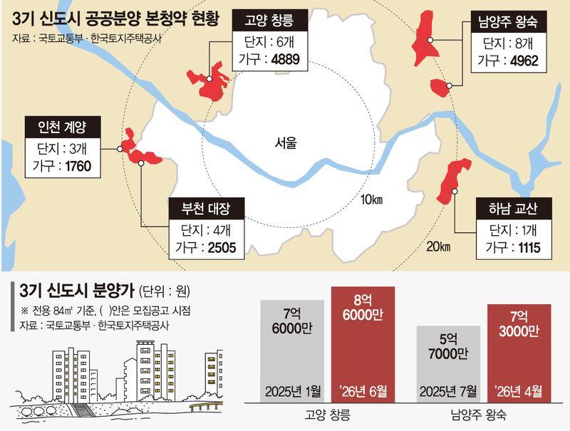 분양·입주 밀리고 분양가 폭등… 3기 신도시 속도전 곳곳 암초  