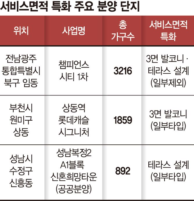 3면 발코니·테라스 설계 단지 뜬다