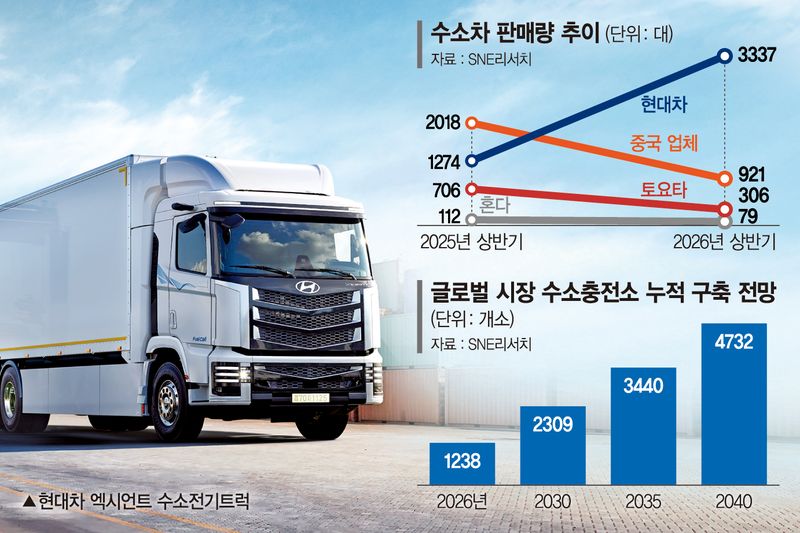 현대차 앞세운 韓수소상용차 시장… 물류 인프라 구축 '과제'