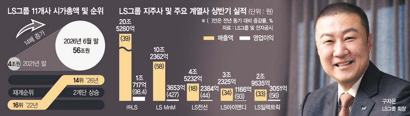 구자은 '양손잡이 경영', LS그룹 트리플 성장 이끌었다