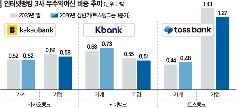 이자도 못받는 깡통대출 급증… 인뱅 '건전성 관리' 도마에