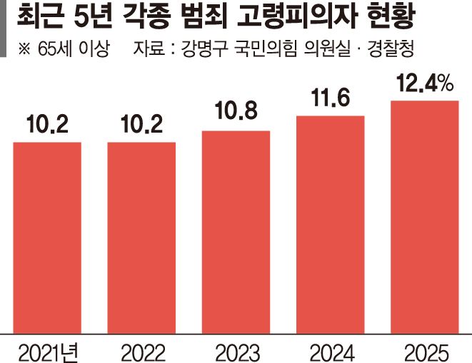 단순 절도 넘어 강력범죄까지… 고령 피의자 15만명 넘었다