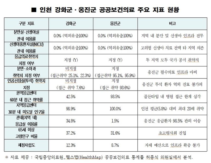 인천 강화·옹진 분만실·신생아실 이용률 '0%'…수도권 역차별