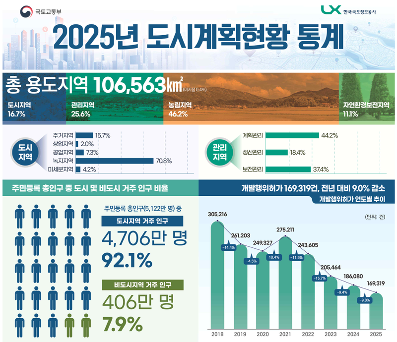 국토 16.7% 도시지역에 국민 92.1% 거주…인구 집중 뚜렷