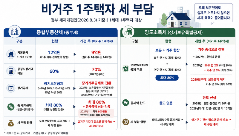 2026년 세제개편안. /출처=재정경제부, 그래픽=챗GPT