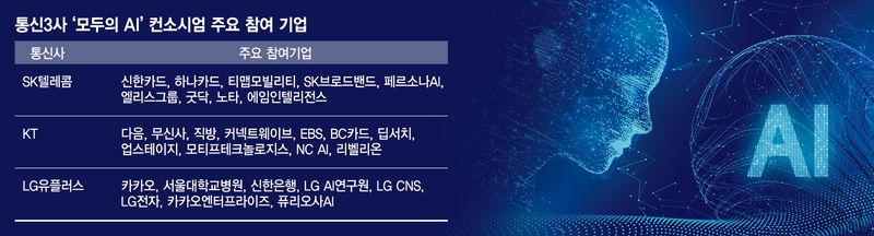 '모두의 AI' 뛰어든 통신 3사… 공공·플랫폼·메신저 파고든다