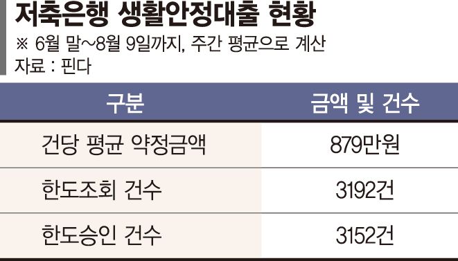 저축銀 중저신용자 자금줄 역할 톡톡... 생활안정대출 평균 879만원 받아가