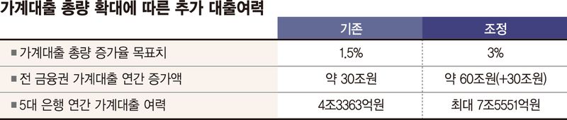 가계대출 여력 30兆 풀린다… 은행별 한도 이번주 확정