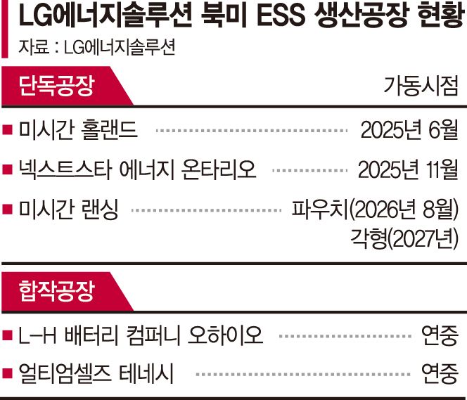 LG엔솔, 美 랜싱 공장 가동… "북미 ESS 5대 거점 완성"