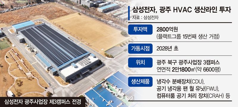 삼성전자, 광주 37년 만에 투자… "글로벌 HVAC 거점화"
