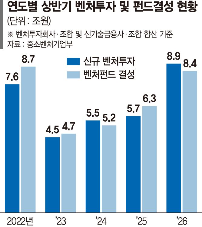 AI가 부른 벤처투자 훈풍… 상반기 9조 몰려 '역대 최대'
