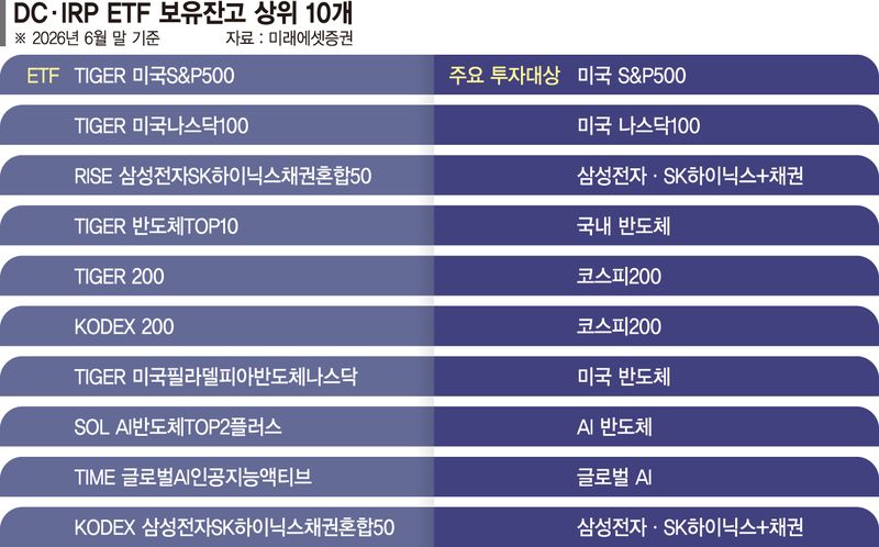 美지수 추종 ETF에 뭉칫돈…'삼전닉스+채권' 상품도 상위권 [퇴직연금 ETF 시대]