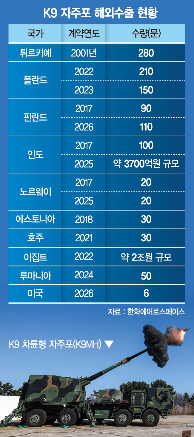 한화 '사업보국' 결실에 글로벌 IB "K방산 역사가 만들어지다"