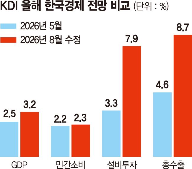 KDI, 반도체 슈퍼 사이클에 올해 성장률 2.5→3.2% 상향
