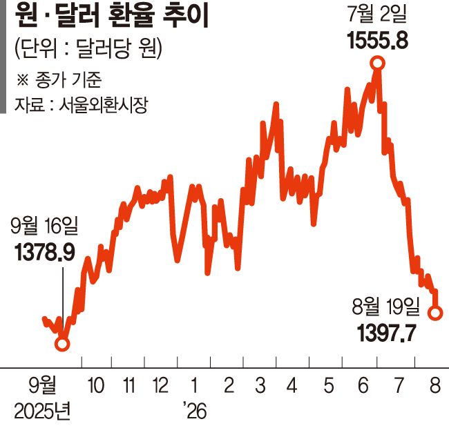美금리 동결 우세·수출업체 달러 매도
