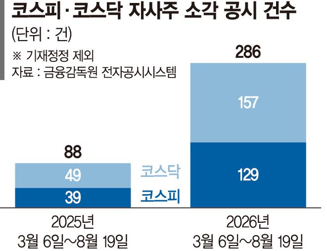 기업들 '주주환원 강화' 움직임... 자사주 소각 1년새 3배 늘었다