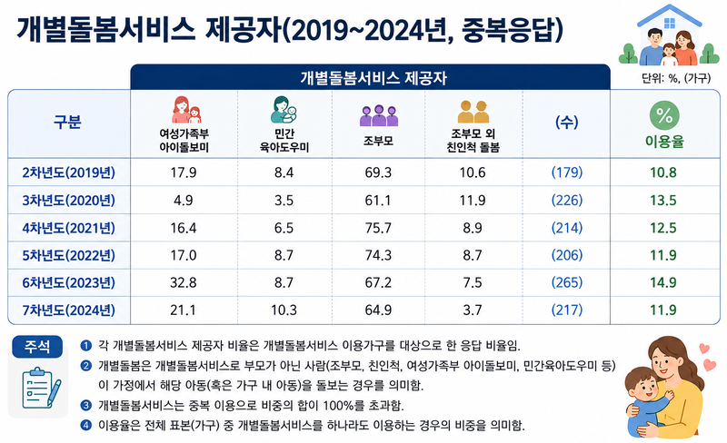 /출처='KICCE 소비실태조사' 2~7차년도 원자료, 그래픽=챗GPT