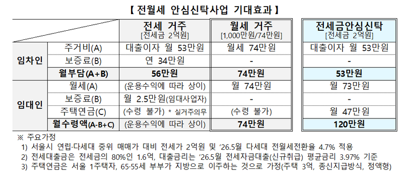 '전월세 안심신탁' 20억 이하 주택 자율 참여…연 4%대 수익 추진