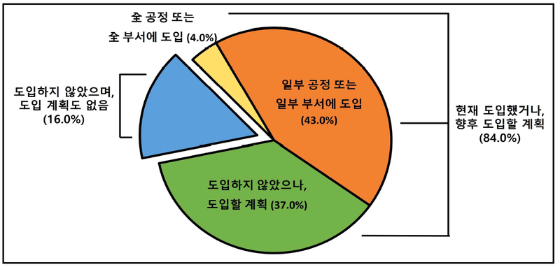 피지컬 AI 도입 현황 및 계획. 한국경영자총협회 제공.