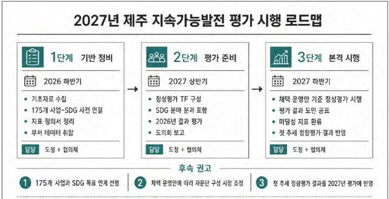 제주연구원이 제시한 2027년 지속가능발전 평가 시행 로드맵. 올해 하반기 174개 사업과 SDG 목표의 연계와 지표 정비를 시작해 2027년 평가 준비와 본격 시행, 결과 공개와 미달성 지표 개선으로 이어지는 단계적 도입 방안을 담았다. /사진=제주연구원 제공