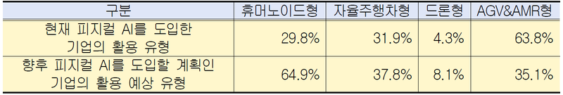 피지컬 AI 활용 유형. 한국경영자총협회 제공.