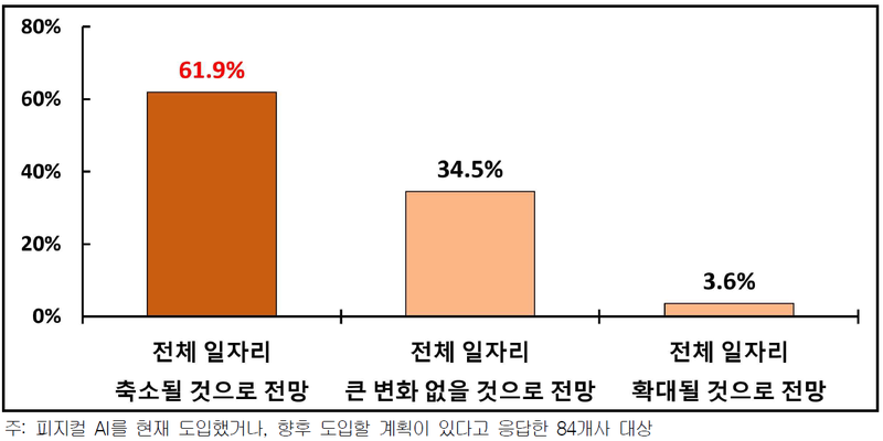 피지컬 AI가 기업 내 일자리에 미칠 영향. 한국경영자총협회 제공.