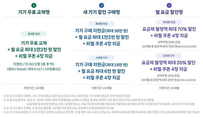 SK텔레콤 서비스 전환 지원 프로그램. SK텔레콤 제공