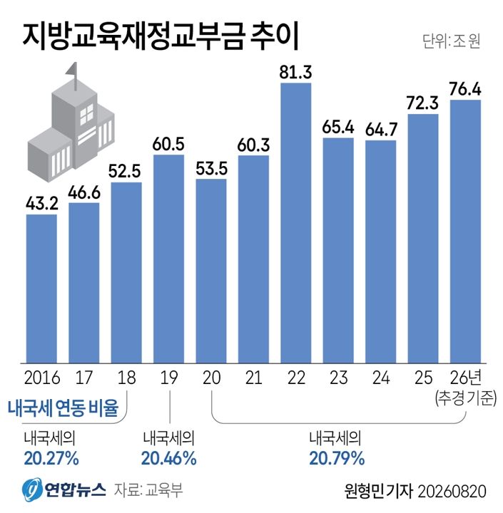지방교육재정교부금 추이. 연합뉴스