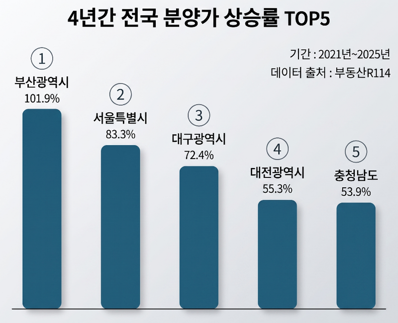 부산도 간다...아파트 분양가 3.3㎡당 3000만원 돌파