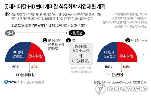 석유화학 사업재편 계획. 사진=연합뉴스