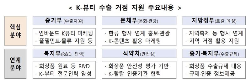 K뷰티 수출거점 육성사업. 중소벤처기업부 제공.