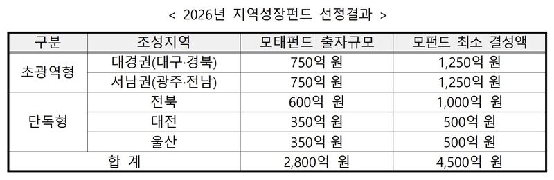 2026년 지역성장펀드 선정결과. 중소벤처기업부 제공